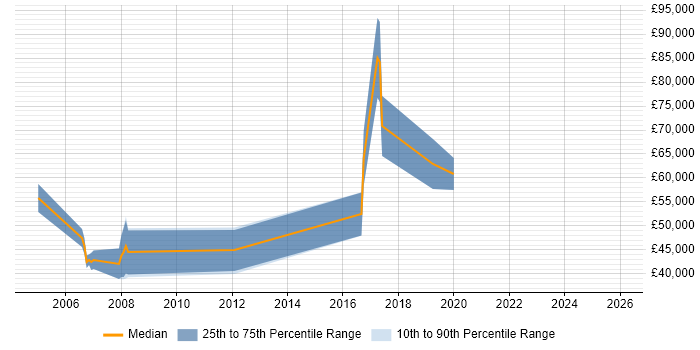 Salary distribution trend for Technical Product Manager job vacancies in Oxfordshire