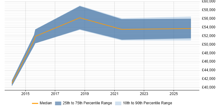 Salary distribution trend for Technical Product Owner job vacancies in Oxfordshire