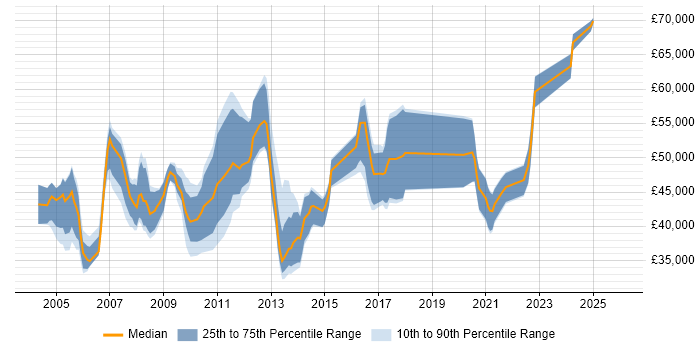 Salary distribution trend for Technical Project Manager job vacancies in Oxfordshire