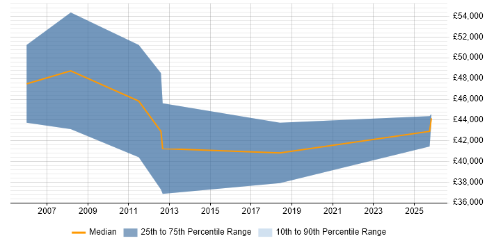 Salary distribution trend for Technical Sales Manager job vacancies in Oxfordshire