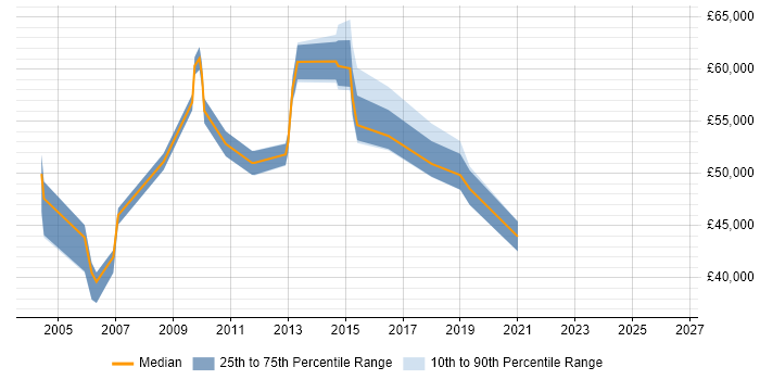 Salary distribution trend for Technical Services Manager job vacancies in Oxfordshire