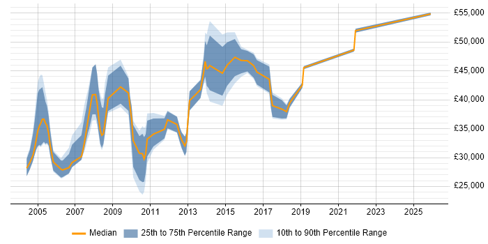 Salary distribution trend for Technical Specialist job vacancies in Oxfordshire