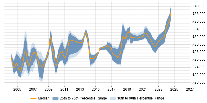 Salary distribution trend for Technical Support Engineer job vacancies in Oxfordshire