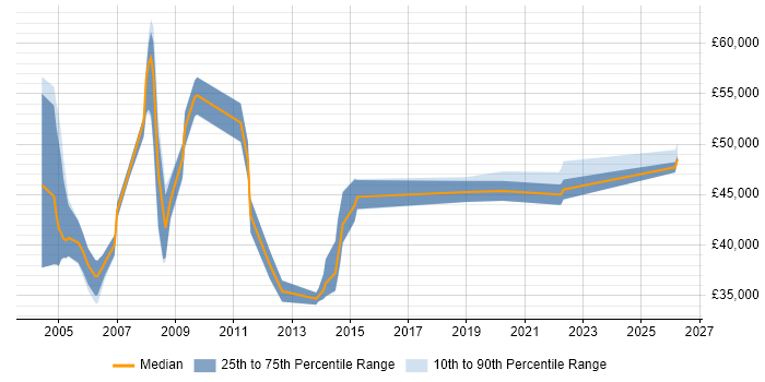 Salary distribution trend for Technical Support Manager job vacancies in Oxfordshire