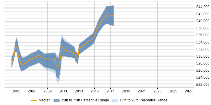 Salary distribution trend for Technical Support Specialist job vacancies in Oxfordshire