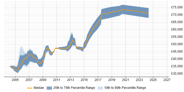 Salary distribution trend for Technical Team Leader job vacancies in Oxfordshire