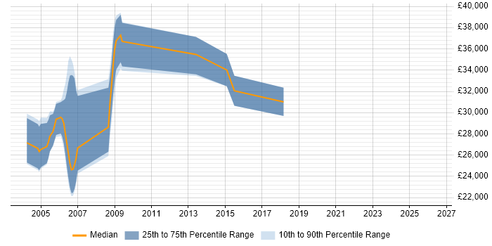 Salary distribution trend for Technical Trainer job vacancies in Oxfordshire