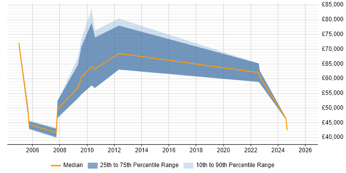 Salary distribution trend for Technologist job vacancies in Oxfordshire