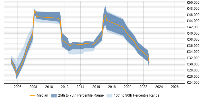 Salary distribution trend for Telecoms Engineer job vacancies in Oxfordshire