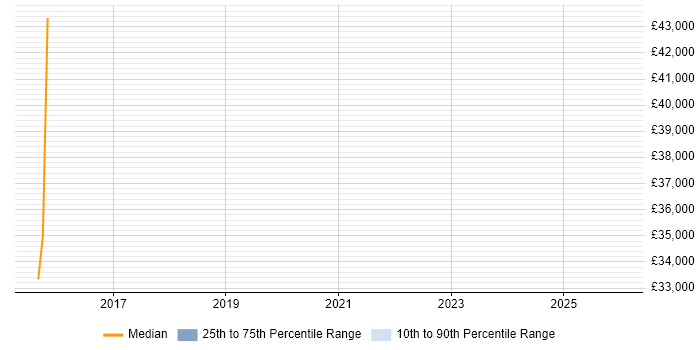 Salary distribution trend for Telesales Representative job vacancies in Oxfordshire