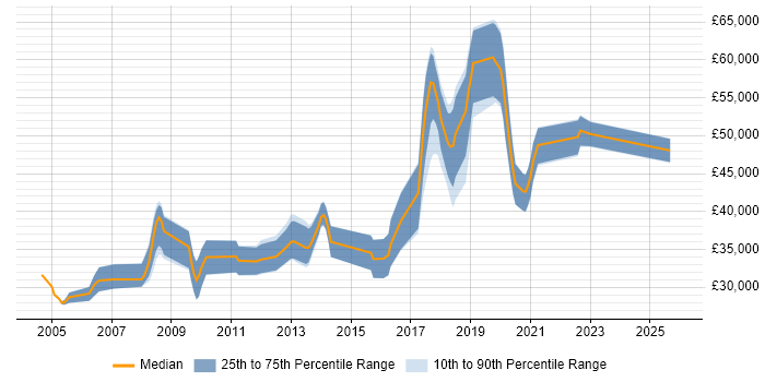 Salary distribution trend for Test Automation Engineer job vacancies in Oxfordshire