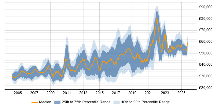 Salary distribution trend for jobs in Oxfordshire citing Test Automation