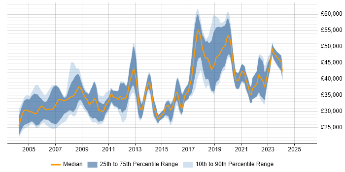 Salary distribution trend for Test Engineer job vacancies in Oxfordshire