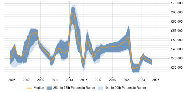 Salary distribution trend for jobs in Oxfordshire citing Test Management