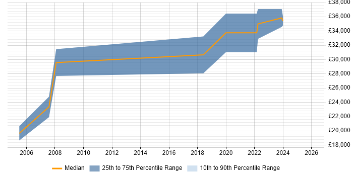 Salary distribution trend for Test Technician job vacancies in Oxfordshire
