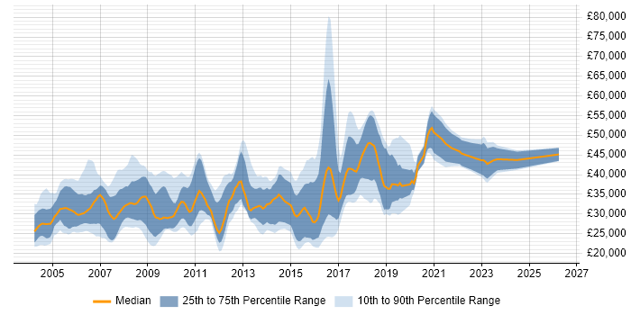 Salary distribution trend for Tester job vacancies in Oxfordshire