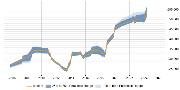 Salary distribution trend for jobs in Thame citing Active Directory