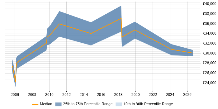 Salary distribution trend for Administrator job vacancies in Thame