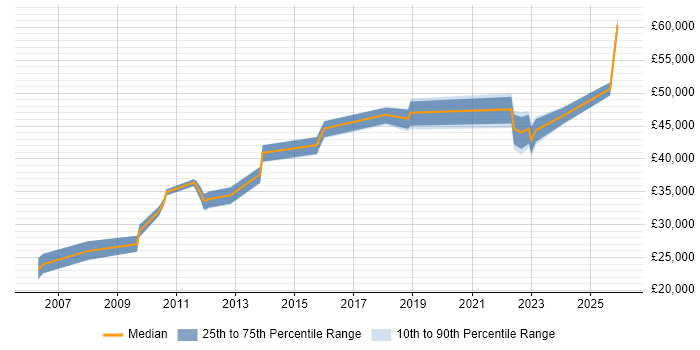 Salary distribution trend for jobs in Thame citing Analytical Skills