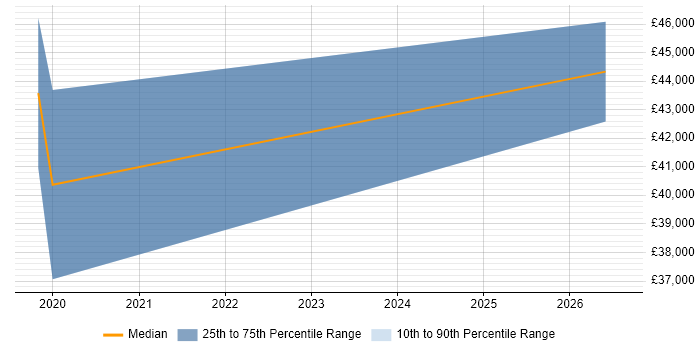 Salary distribution trend for jobs in Thame citing ASP.NET Core