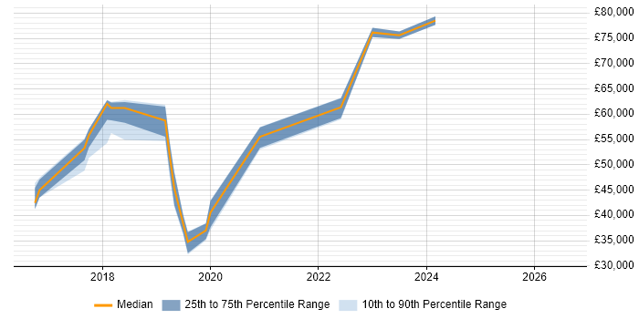 Salary distribution trend for jobs in Thame citing AWS