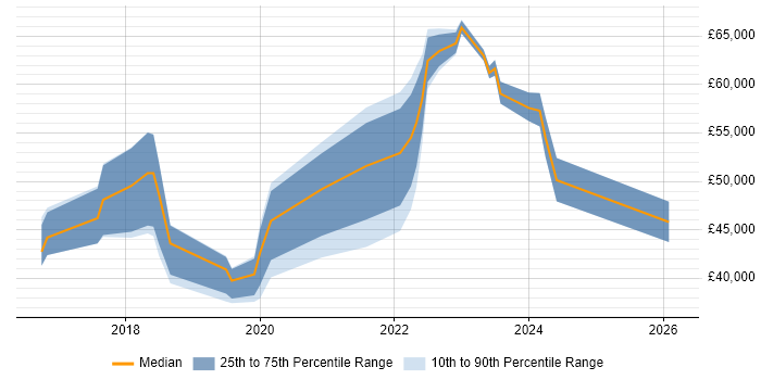 Salary distribution trend for jobs in Thame citing Azure