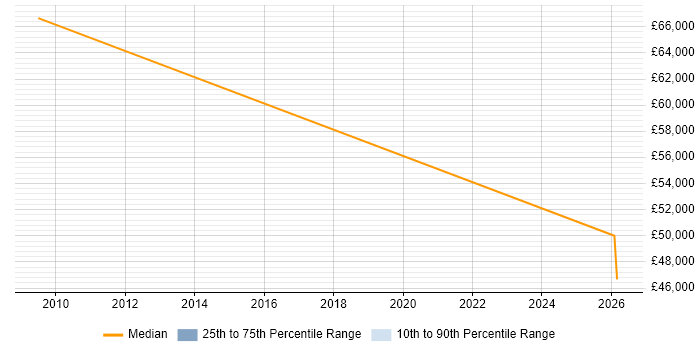 Salary distribution trend for Business Development Manager job vacancies in Thame