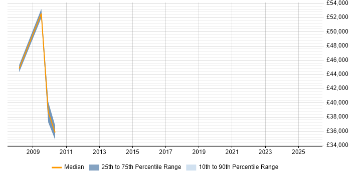 Salary distribution trend for jobs in Thame citing Business Development