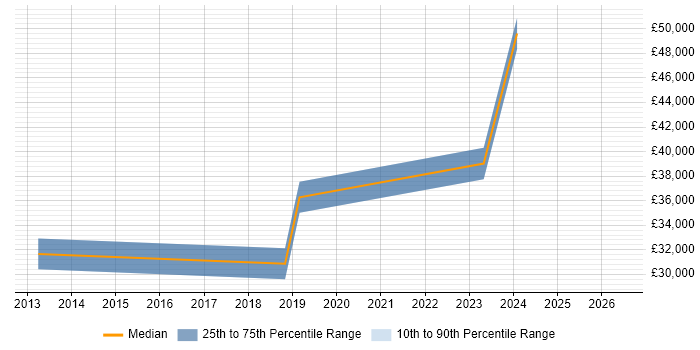Salary distribution trend for Business Intelligence Developer job vacancies in Thame