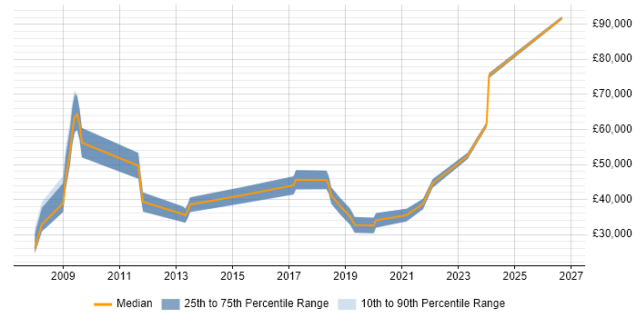 Salary distribution trend for jobs in Thame citing Business Intelligence