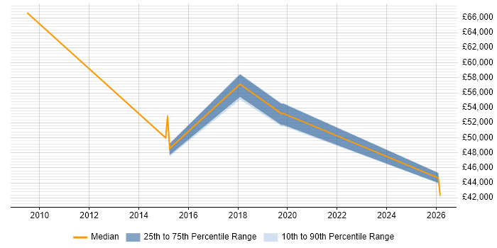 Salary distribution trend for Business Manager job vacancies in Thame