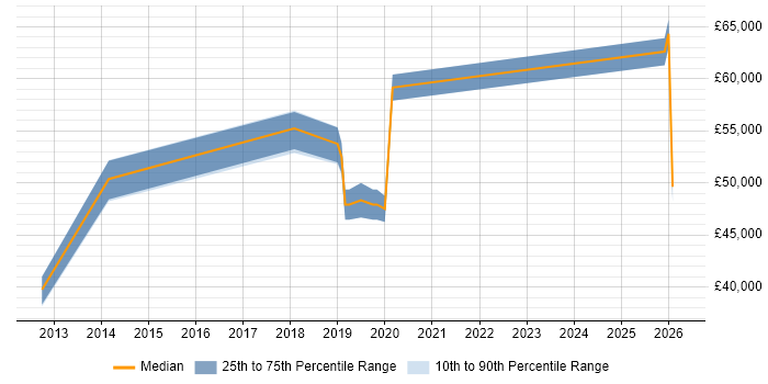 Salary distribution trend for jobs in Thame citing Continuous Improvement