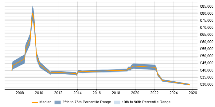 Salary distribution trend for jobs in Thame citing CRM