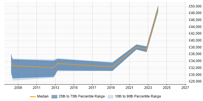 Salary distribution trend for jobs in Thame citing Crystal Reports