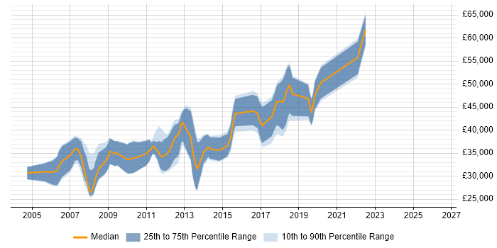 Salary distribution trend for C# Developer job vacancies in Thame