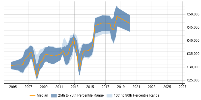 Salary distribution trend for C# .NET Developer job vacancies in Thame