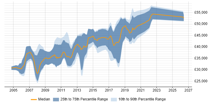 Salary distribution trend for jobs in Thame citing C#