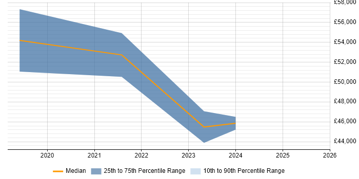 Salary distribution trend for jobs in Thame citing Data Modelling