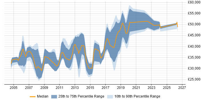 Salary distribution trend for Developer job vacancies in Thame