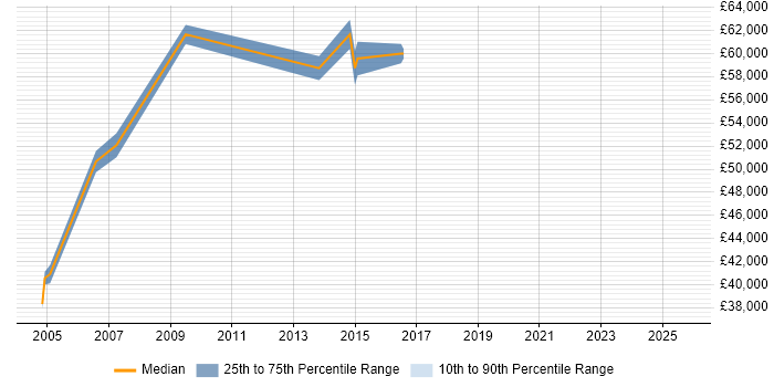 Salary distribution trend for Development Manager job vacancies in Thame