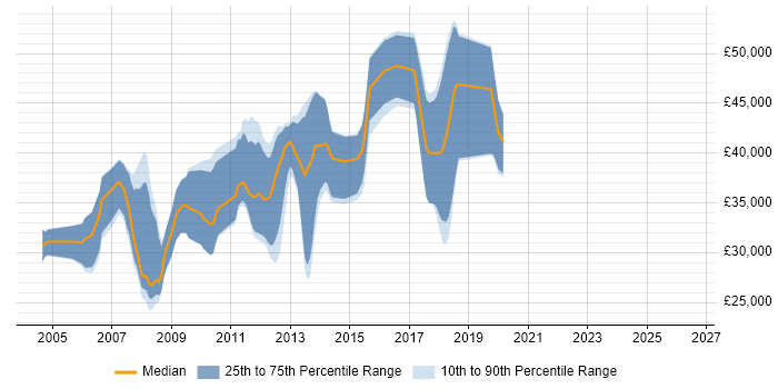 Salary distribution trend for .NET Developer job vacancies in Thame