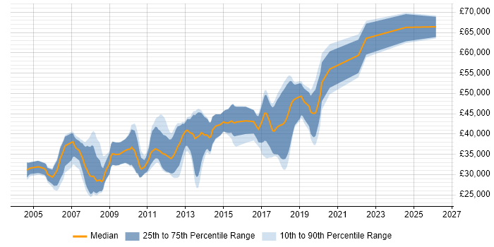 Salary distribution trend for jobs in Thame citing .NET