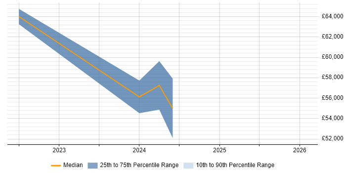 Salary distribution trend for jobs in Thame citing Entra ID