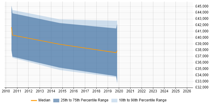Salary distribution trend for jobs in Thame citing Influencing Skills