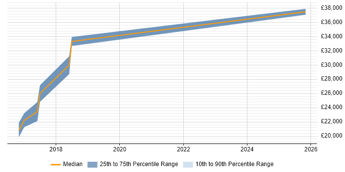 Salary distribution trend for Installations Engineer job vacancies in Thame