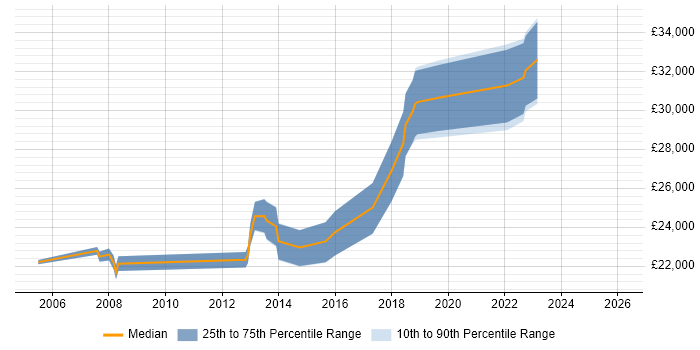 Salary distribution trend for IT Support job vacancies in Thame