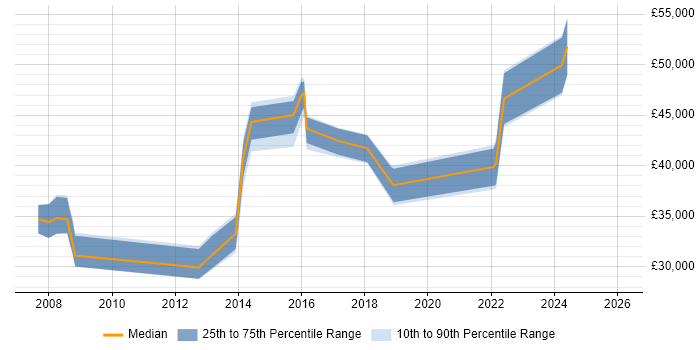 Salary distribution trend for jobs in Thame citing ITIL