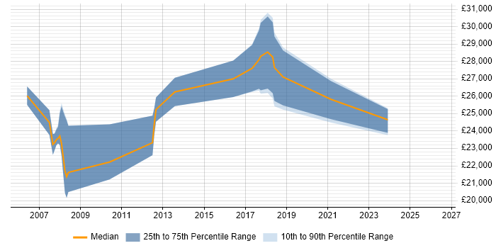 Salary distribution trend for Junior job vacancies in Thame