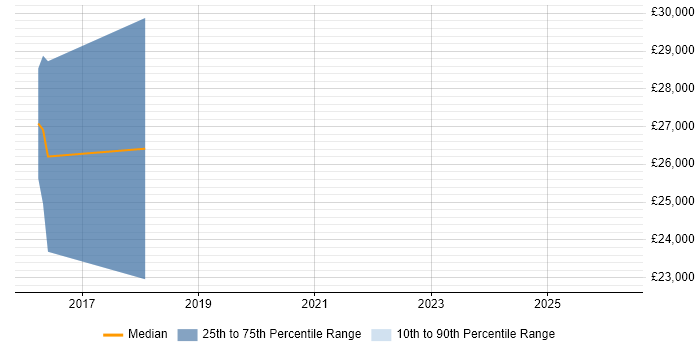 Salary distribution trend for jobs in Thame citing Laravel