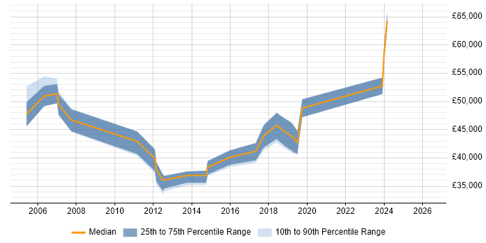 Salary distribution trend for jobs in Thame citing Linux
